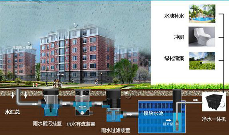 海綿城市-公共商業(yè)建筑、住宅示意圖