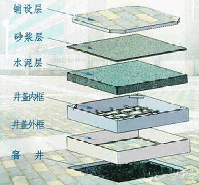 如何选购不锈钢井盖